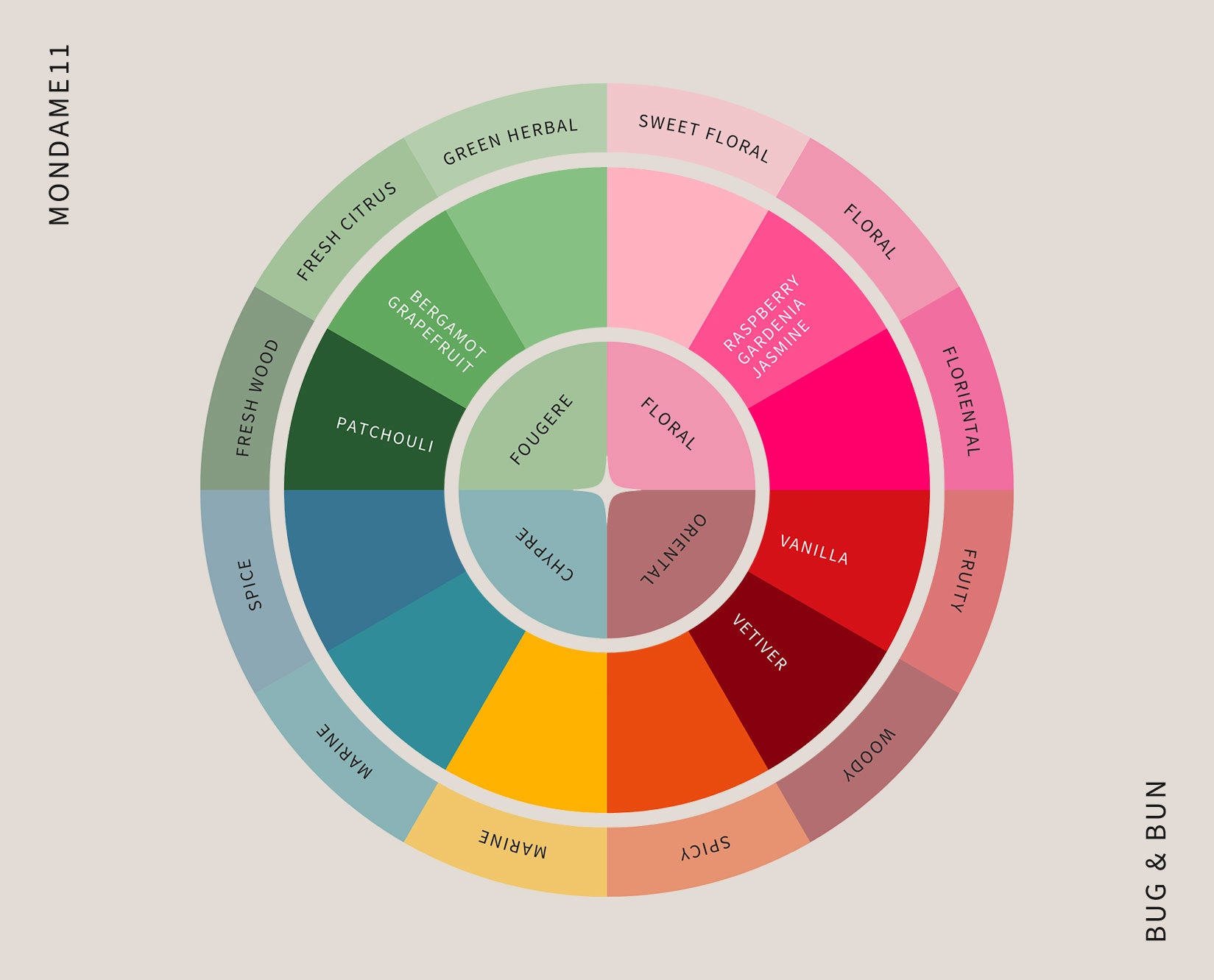 OUR DECADE IN FRAGRANCE DESIGN – Bug & Bun